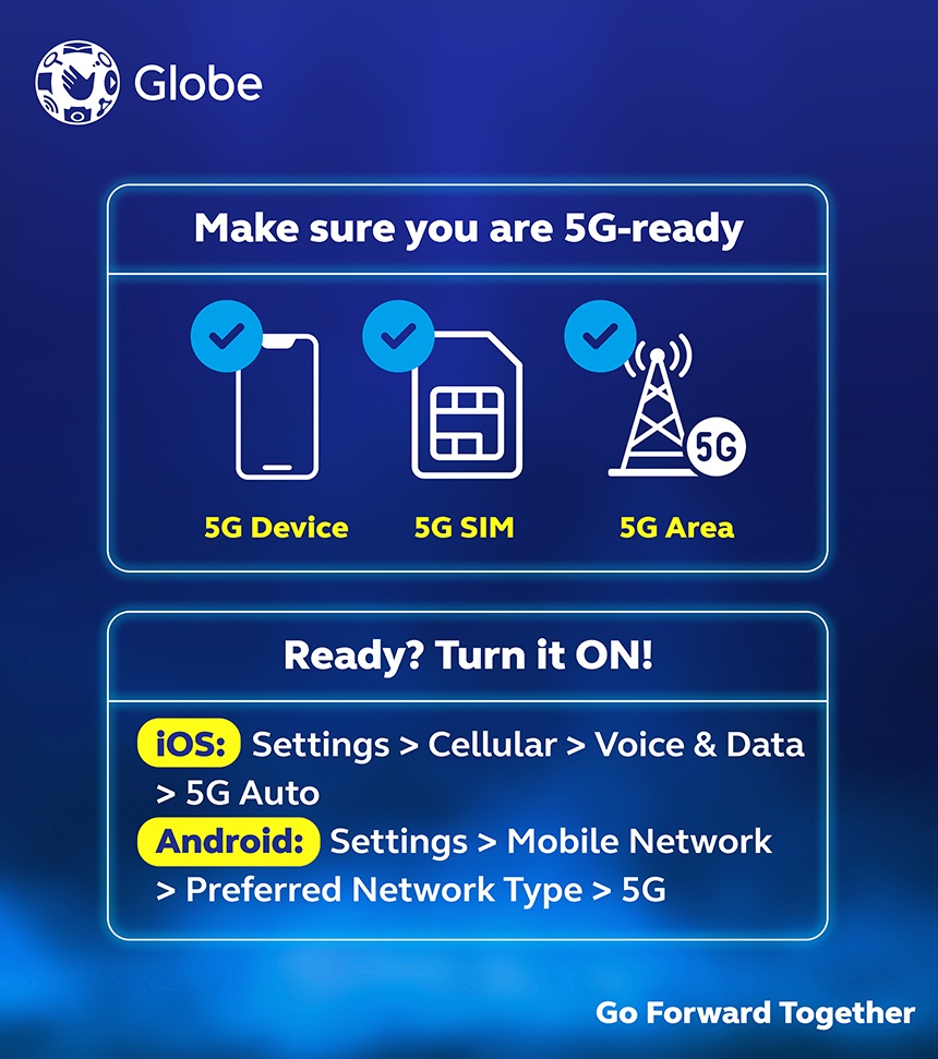 Infographic showing the requirements for Globe 5G, including a 5G-ready device, SIM, and area, with steps to enable 5G on iOS and Android.